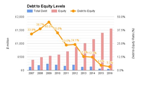 burberry net debt|Total Debt For Burberry Group plc (BB2) .